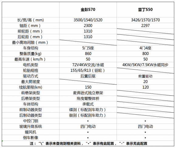 以創(chuàng)新驅(qū)動展現(xiàn)魅力無限，金彭S70與雷丁S50平分秋色