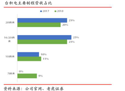 老虎證券：代工龍頭地位進(jìn)一步鞏固 臺(tái)積電是否值得投資？