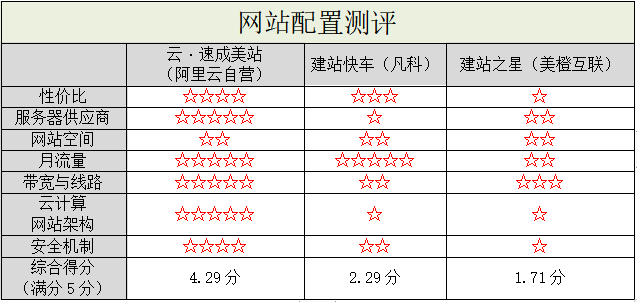 阿里云自營(yíng)入局，國(guó)內(nèi)自助建站市場(chǎng)洗牌