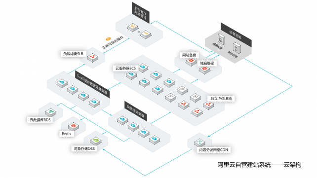 阿里云自營(yíng)入局，國(guó)內(nèi)自助建站市場(chǎng)洗牌