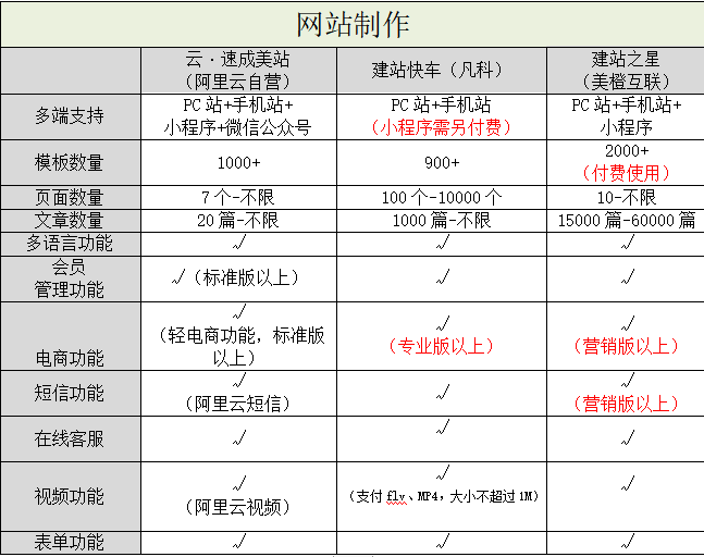 阿里云自營(yíng)入局，國(guó)內(nèi)自助建站市場(chǎng)洗牌