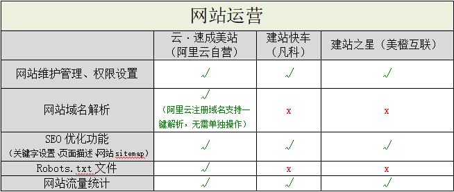 阿里云自營(yíng)入局，國(guó)內(nèi)自助建站市場(chǎng)洗牌