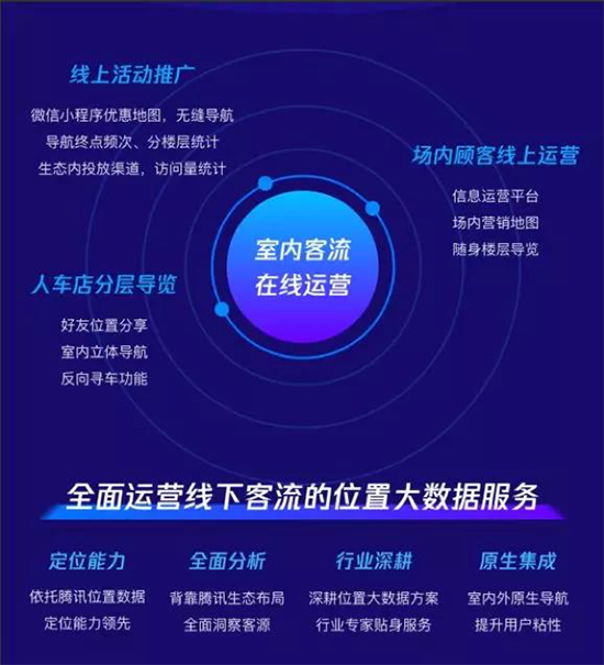 騰訊室內(nèi)通上線 騰訊位置服務打通室內(nèi)和線上客流管理閉環(huán)