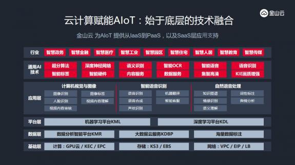 金山云郭嵐：從物聯到智聯，云+數+AI驅動AIoT
