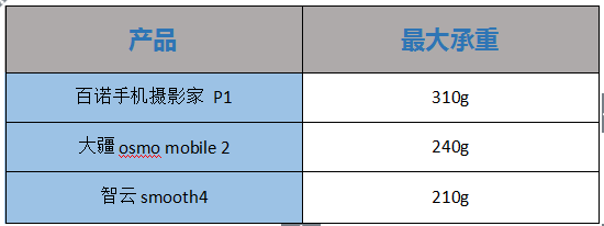 2019年熱門手機(jī)穩(wěn)定器大疆osmo mobile 2、百諾P1、智云smooth4專業(yè)測(cè)評(píng)