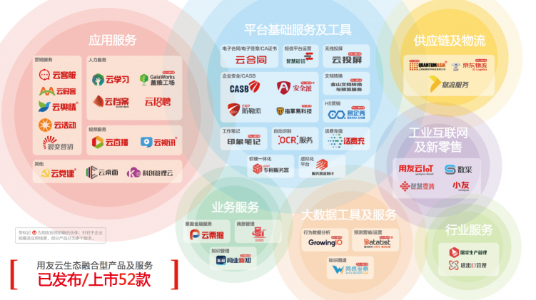 用友云生態(tài)重磅上市“優(yōu)選”產(chǎn)品，主打深度一體化