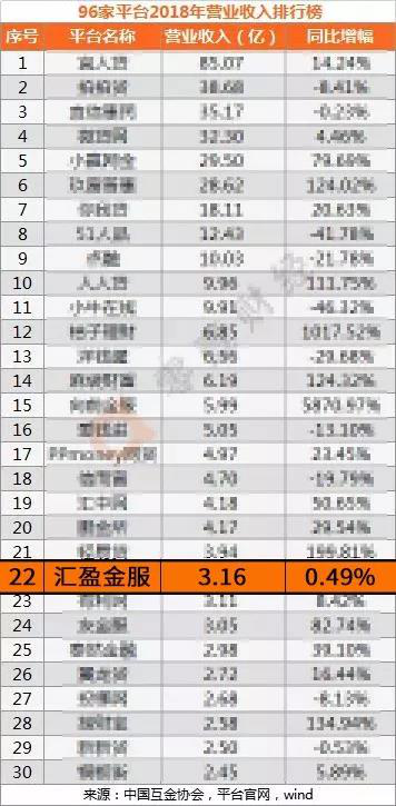 2018年凈利過(guò)億元平臺(tái)僅13家，匯盈金服排名13位