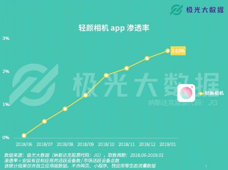 極光大數(shù)據(jù)：輕顏相機數(shù)據(jù)攀升顯著，年輕用戶占比超8成