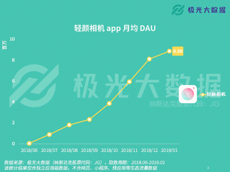 極光大數(shù)據(jù)：輕顏相機數(shù)據(jù)攀升顯著，年輕用戶占比超8成