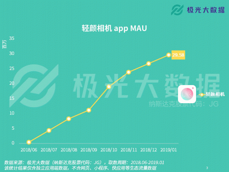 極光大數(shù)據(jù)：輕顏相機數(shù)據(jù)攀升顯著，年輕用戶占比超8成