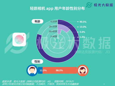 極光大數(shù)據(jù)：輕顏相機數(shù)據(jù)攀升顯著，年輕用戶占比超8成