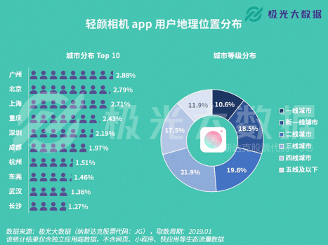 極光大數(shù)據(jù)：輕顏相機數(shù)據(jù)攀升顯著，年輕用戶占比超8成