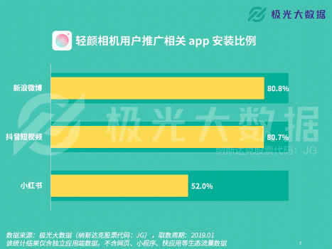 極光大數(shù)據(jù)：輕顏相機數(shù)據(jù)攀升顯著，年輕用戶占比超8成