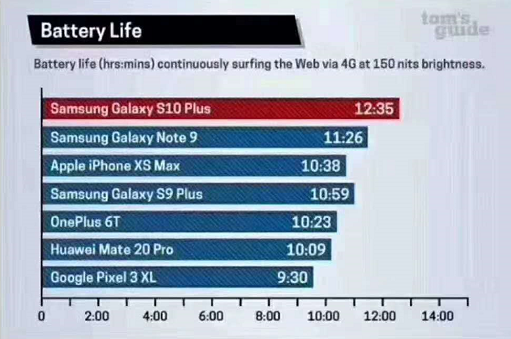 三星Galaxy S10系列厲害了! 除了屏幕創(chuàng)新，它還有這些優(yōu)勢(shì)