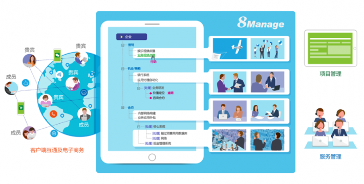 8MSaaS云端一體化管理，助力企業(yè)輕松“上云”