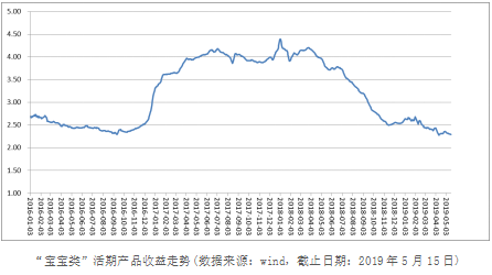 活期理財(cái)收益跌破2.4% 閑錢快投蘇寧金融零錢寶-升級(jí)存
