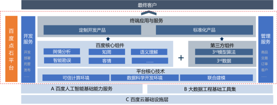 百度點(diǎn)石平臺(tái)：數(shù)據(jù)智能服務(wù)生態(tài)助力企業(yè)數(shù)字化升級