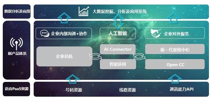 云通訊+AI，重新定義新一代聯(lián)絡中心