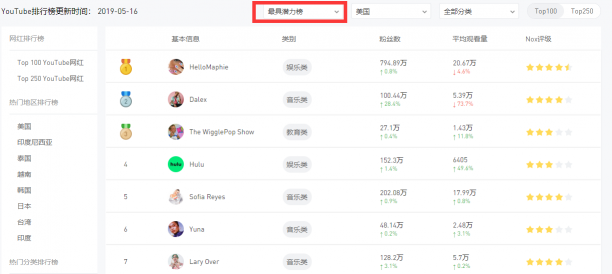 跨境出海 如何通過(guò)美國(guó)網(wǎng)紅營(yíng)銷提高ROI