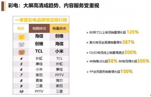OLED電視逆勢上揚，618蘇寧又要做什么？