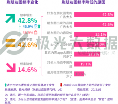 極光大數(shù)據(jù)：廣告和電商無(wú)孔不入？社交用戶：還行，我買！