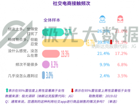 極光大數(shù)據(jù)：廣告和電商無(wú)孔不入？社交用戶：還行，我買！