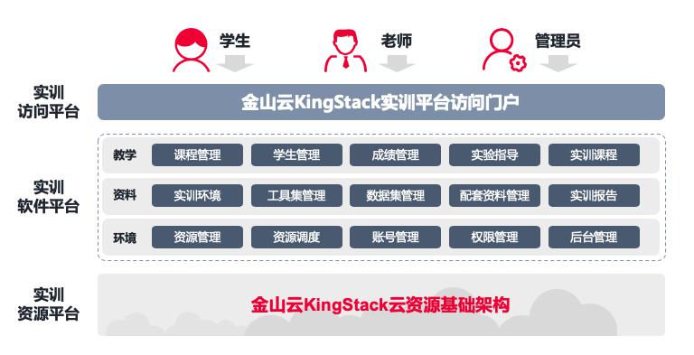 金山云KingStack發(fā)布教學實訓平臺 助推產教研一體化融合