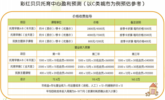 普惠托育正在逐步落實中，彩紅貝貝再增7家門店