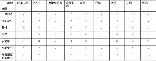 客服系統(tǒng)哪家好？主流SaaS云客服系統(tǒng)功能全面對(duì)比！