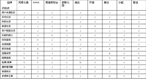客服系統(tǒng)哪家好？主流SaaS云客服系統(tǒng)功能全面對(duì)比！
