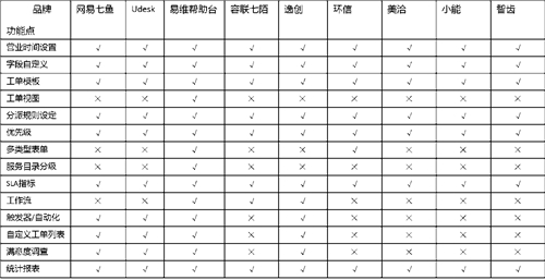 客服系統(tǒng)哪家好？主流SaaS云客服系統(tǒng)功能全面對(duì)比！