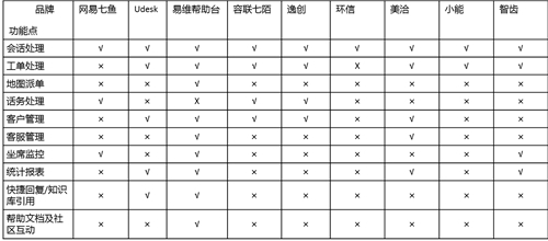 客服系統(tǒng)哪家好？主流SaaS云客服系統(tǒng)功能全面對(duì)比！