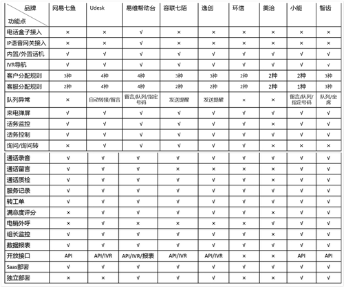 客服系統(tǒng)哪家好？主流SaaS云客服系統(tǒng)功能全面對(duì)比！
