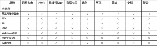 客服系統(tǒng)哪家好？主流SaaS云客服系統(tǒng)功能全面對(duì)比！