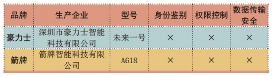 中國消費(fèi)者協(xié)會(huì)：智能門鎖不僅“便捷”這么簡單