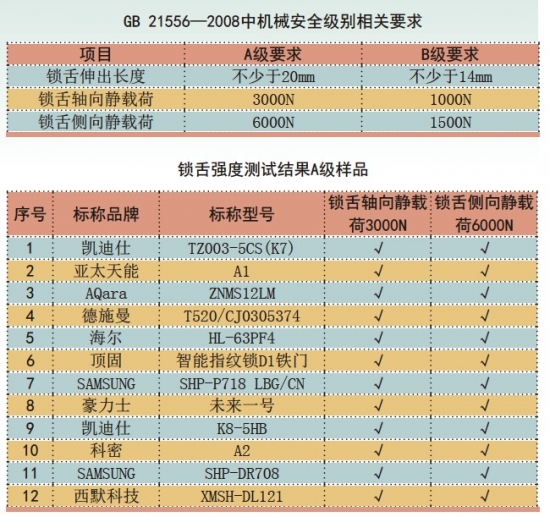 中國消費(fèi)者協(xié)會(huì)：智能門鎖不僅“便捷”這么簡單