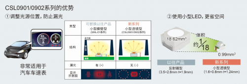 ROHM的車(chē)載LED技術(shù)
