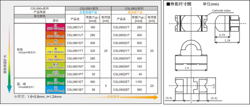 ROHM的車(chē)載LED技術(shù)