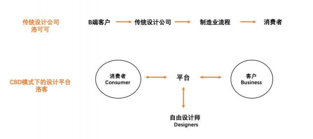 洛可可顛覆實驗：小而美的公司不可能規(guī)模化？