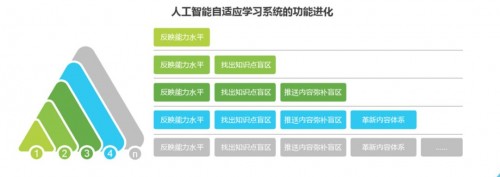 打造國內(nèi)首個企業(yè)自適應(yīng)學(xué)習(xí)系統(tǒng)，云開科技解決了這3個AI難題