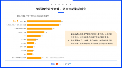 2019中國職場社交報告：約飯or約跑？互聯(lián)網(wǎng)職場社交更愛休閑運動