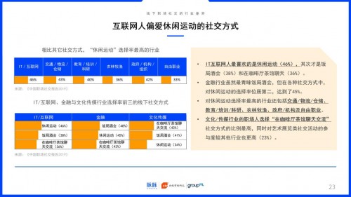 2019中國職場社交報告：約飯or約跑？互聯(lián)網(wǎng)職場社交更愛休閑運動