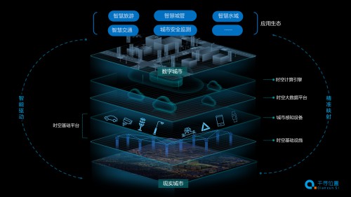 為智慧城市裝上時空引擎，千尋位置打造“未來之城”