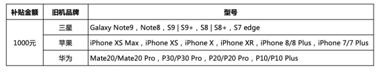 超值！三星Galaxy S10系列1000元換新補(bǔ)貼、24期免息等你來(lái)?yè)?/></p><p>更值得一提是，無(wú)論你是三星的鐵粉，還是曾經(jīng)蘋(píng)果或華為的用戶(hù)，均可參與活動(dòng)。此次以舊換新活動(dòng)機(jī)型具體包括：三星Galaxy S7/S8/S9/Note8/Note9 系列,華為 P10/P20/P30/Mate10/Mate20 系列，iPhone 7/8/X/XR/XS系列。拿Galaxy S10+(8G+128G)舉例來(lái)說(shuō)，該機(jī)建議零售價(jià)為6999元，如果用戶(hù)拿舊機(jī)iPhone X折抵價(jià)格4630元(含補(bǔ)貼款1000元) ，那么只需支付2369元即可;如果用戶(hù)再選擇支付寶花唄24期免息分期付款, 僅需月還款99元(2369元除以24個(gè)月)就能輕松擁有一部三星Galaxy S10+，機(jī)會(huì)難得，不容錯(cuò)過(guò)。如今，智能手機(jī)除了是通訊娛樂(lè)的工具以外，也是彰顯個(gè)人氣質(zhì)的時(shí)尚單品，更是日常出行記錄精彩的拍攝神器。因此用戶(hù)在購(gòu)買(mǎi)手機(jī)時(shí)更注重屏幕設(shè)計(jì)、拍照表現(xiàn)、續(xù)航能力等綜合性能配置，而擁有眾多尖端科技創(chuàng)新的三星蓋樂(lè)世十周年旗艦——Galaxy S10系列就是非常不錯(cuò)的購(gòu)機(jī)選擇。</p><p align=