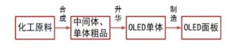 OLED風起，海譜潤斯瞄準有機材料的國產(chǎn)化機遇