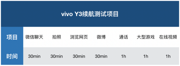 解決中端機(jī)續(xù)航痛點(diǎn)，vivo Y3詮釋越級(jí)體驗(yàn)