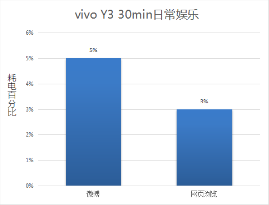 解決中端機(jī)續(xù)航痛點(diǎn)，vivo Y3詮釋越級(jí)體驗(yàn)