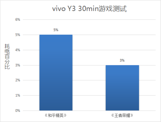 解決中端機(jī)續(xù)航痛點(diǎn)，vivo Y3詮釋越級(jí)體驗(yàn)