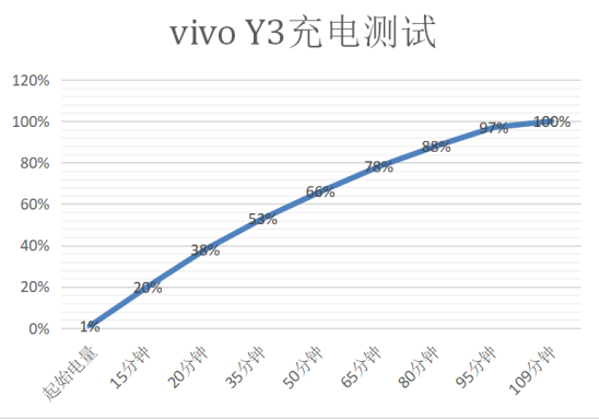解決中端機(jī)續(xù)航痛點(diǎn)，vivo Y3詮釋越級(jí)體驗(yàn)