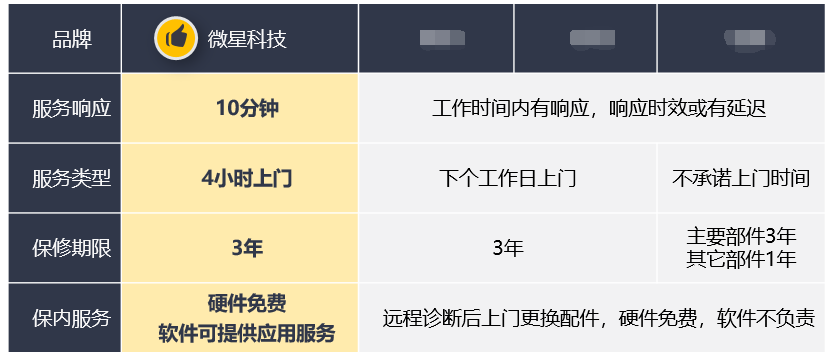 微星主機(jī)升級(jí)“到府星服務(wù)” 4小時(shí)疾速上門售后